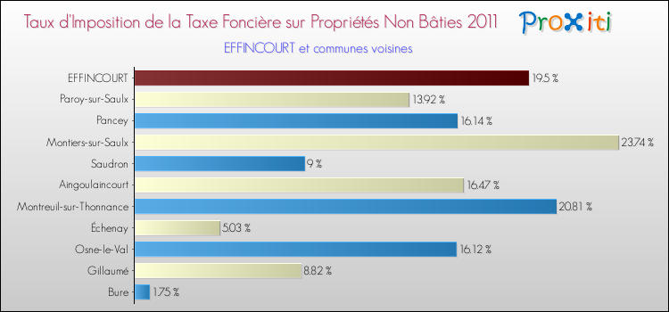 Taux d'imposition de la taxe foncière sur les immeubles et terrains non batis 2011 pour EFFINCOURT et les communes proches Comparaison des taux d'imposition de la taxe foncière sur les immeubles et terrains non batis 2011 pour EFFINCOURT et les communes voisines