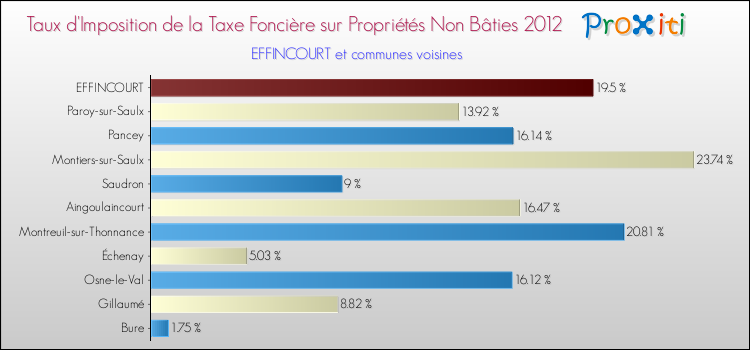 Taux d'imposition de la taxe foncière sur les immeubles et terrains non batis 2012 pour EFFINCOURT et les communes proches Comparaison des taux d'imposition de la taxe foncière sur les immeubles et terrains non batis 2012 pour EFFINCOURT et les communes voisines