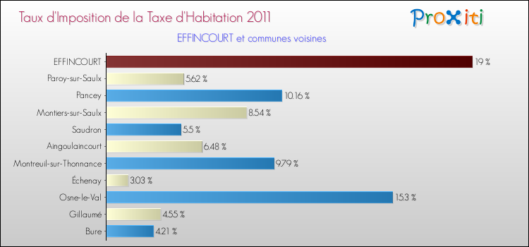 Taux d'imposition de la taxe d'habitation 2011 pour EFFINCOURT et les communes proches Comparaison des taux d'imposition de la taxe d'habitation 2011 pour EFFINCOURT et les communes voisines