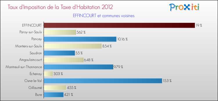 Taux d'imposition de la taxe d'habitation 2012 pour EFFINCOURT et les communes proches Comparaison des taux d'imposition de la taxe d'habitation 2012 pour EFFINCOURT et les communes voisines