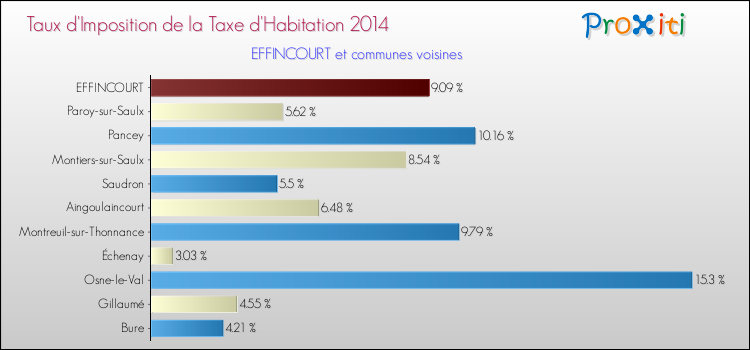 Taux d'imposition de la taxe d'habitation 2014 pour EFFINCOURT et les communes proches Comparaison des taux d'imposition de la taxe d'habitation 2014 pour EFFINCOURT et les communes voisines