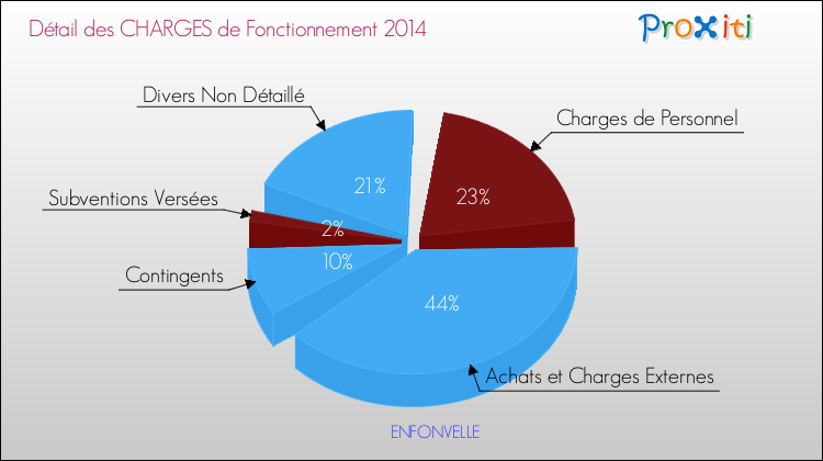 Décomposition des Charges de Fonctionnement 2014 de la commune de ENFONVELLE Charges de Fonctionnement 2014 pour la commune de ENFONVELLE