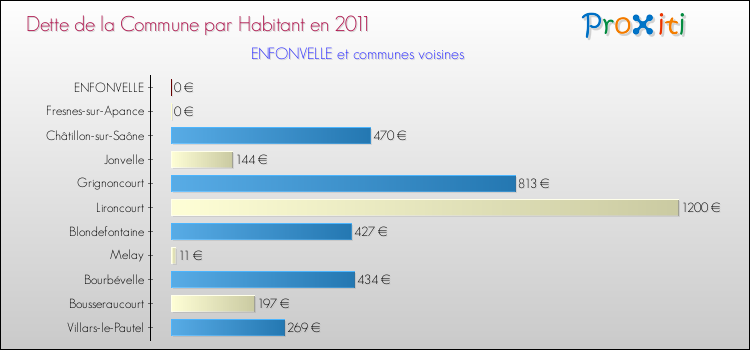 Dette par habitant de la commune en 2011 pour ENFONVELLE et les communes proches Comparaison de la dette par habitant de la commune en 2011 pour ENFONVELLE et les communes voisines