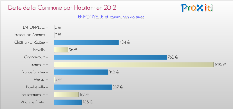 Dette par habitant de la commune en 2012 pour ENFONVELLE et les communes proches Comparaison de la dette par habitant de la commune en 2012 pour ENFONVELLE et les communes voisines