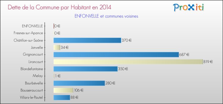 Dette par habitant de la commune en 2014 pour ENFONVELLE et les communes proches Comparaison de la dette par habitant de la commune en 2014 pour ENFONVELLE et les communes voisines