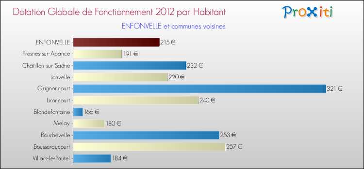 Montant des dotations globales de fonctionnement DGF par Habitant pour ENFONVELLE et les communes proches Comparaison des des dotations globales de fonctionnement DGF par habitant pour ENFONVELLE et les communes voisines