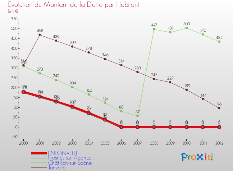Evolution de la dette par habitant pour la commune de ENFONVELLE et les communes proches de 2000 à 2012 Comparaison de la dette par habitant pour ENFONVELLE et les communes voisines de 2000 à 2012