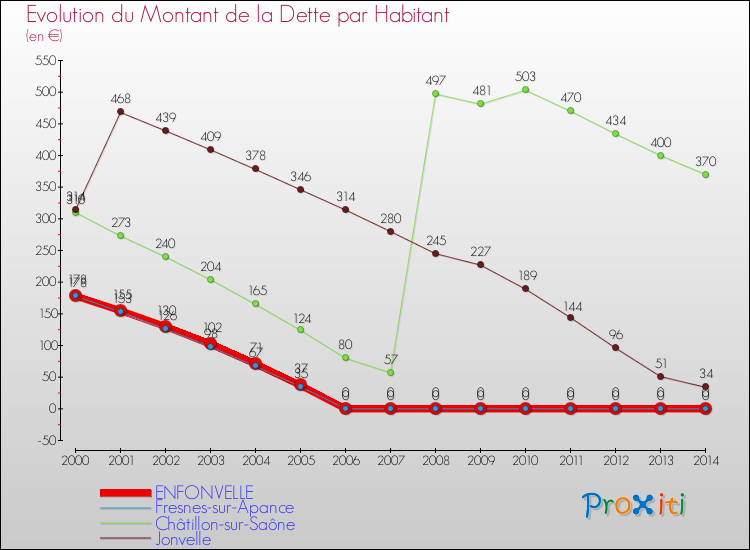 Evolution de la dette par habitant pour la commune de ENFONVELLE et les communes proches de 2000 à 2014 Comparaison de la dette par habitant pour ENFONVELLE et les communes voisines de 2000 à 2014