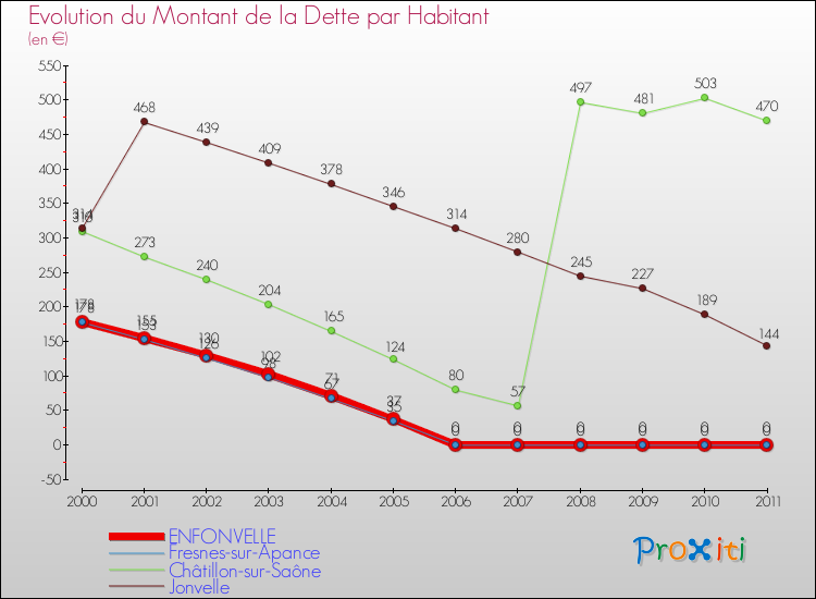Evolution de la dette par habitant pour la commune de ENFONVELLE et les communes proches Comparaison de la dette par habitant pour ENFONVELLE et les communes voisines