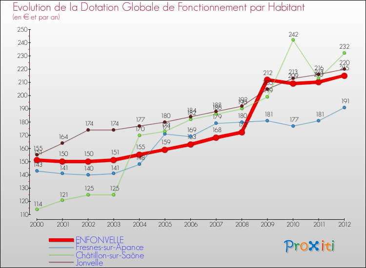 Evolution et montant de la dotation globale de fonctionnement par Habitant pour ENFONVELLE et les communes proches Comparaison des dotations globales de fonctionnement par habitant pour ENFONVELLE et les communes voisines