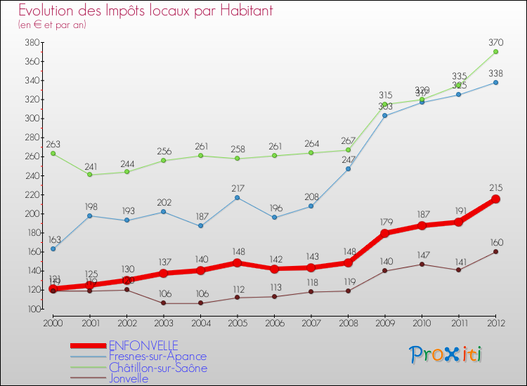 Evolution et montant des impôts locaux par Habitant pour ENFONVELLE et les communes proches Comparaison des impôts locaux par habitant pour ENFONVELLE et les communes voisines
