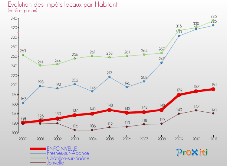 Evolution et montant des impôts locaux par Habitant pour ENFONVELLE et les communes proches Comparaison des impôts locaux par habitant pour ENFONVELLE et les communes voisines