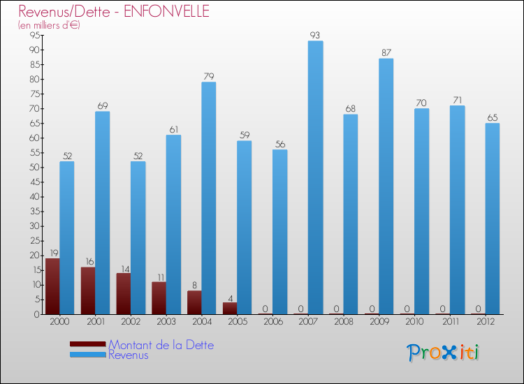 Evolution comparée de la dette et des revenus pour la commune de ENFONVELLE de 2000 à 2012 Comparaison de la dette et des revenus pour ENFONVELLE de 2000 à 2012