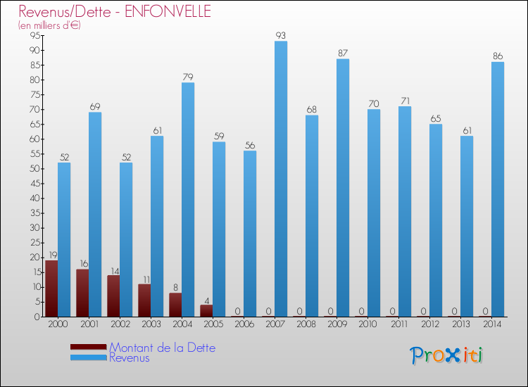 Evolution comparée de la dette et des revenus pour la commune de ENFONVELLE de 2000 à 2014 Comparaison de la dette et des revenus pour ENFONVELLE de 2000 à 2014