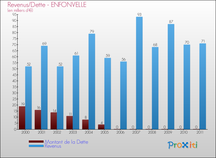 Evolution comparée de la dette et des revenus pour la commune de ENFONVELLE de 2000 à 2011 Comparaison de la dette et des revenus pour ENFONVELLE de 2000 à 2011