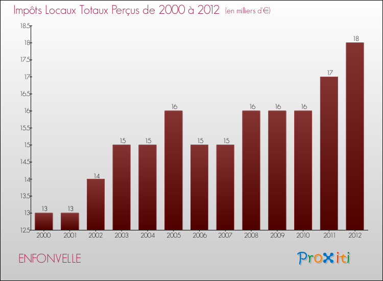 Evolution des Impôts Locaux pour la commune de ENFONVELLE de 2000 à 2012 Evolution des Impôts Locaux pour ENFONVELLE de 2000 à 2012