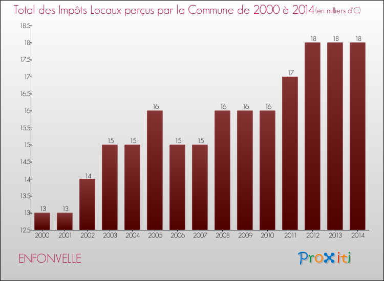 Evolution des Impôts Locaux pour la commune de ENFONVELLE de 2000 à 2014 Evolution des Impôts Locaux pour ENFONVELLE de 2000 à 2014