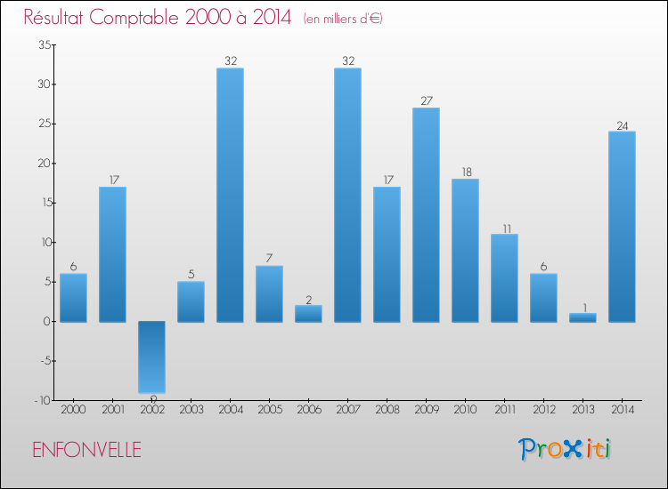 Evolution du résultat comptable pour la commune de ENFONVELLE de 2000 à 2014 Evolution du résultat comptable pour ENFONVELLE de 2000 à 2014