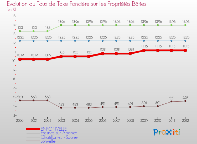 Evolution du taux de la taxe foncière sur le bati pour ENFONVELLE et les communes proches de 2000 à 2012 Comparaison des taux de taxe foncière sur le bati pour ENFONVELLE et les communes voisines de 2000 à 2012