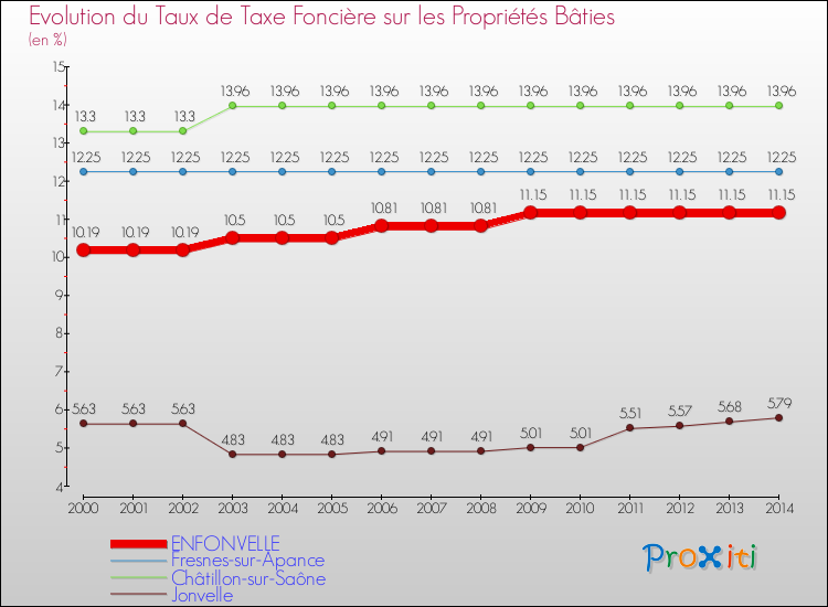 Evolution du taux de la taxe foncière sur le bati pour ENFONVELLE et les communes proches de 2000 à 2014 Comparaison des taux de taxe foncière sur le bati pour ENFONVELLE et les communes voisines de 2000 à 2014