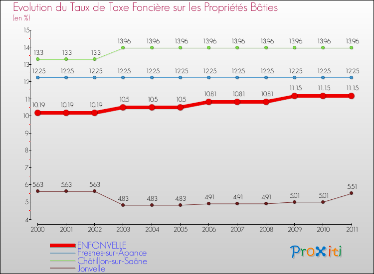 Evolution du taux de la taxe foncière sur le bati pour ENFONVELLE et les communes proches Comparaison des taux de taxe foncière sur le bati pour ENFONVELLE et les communes voisines