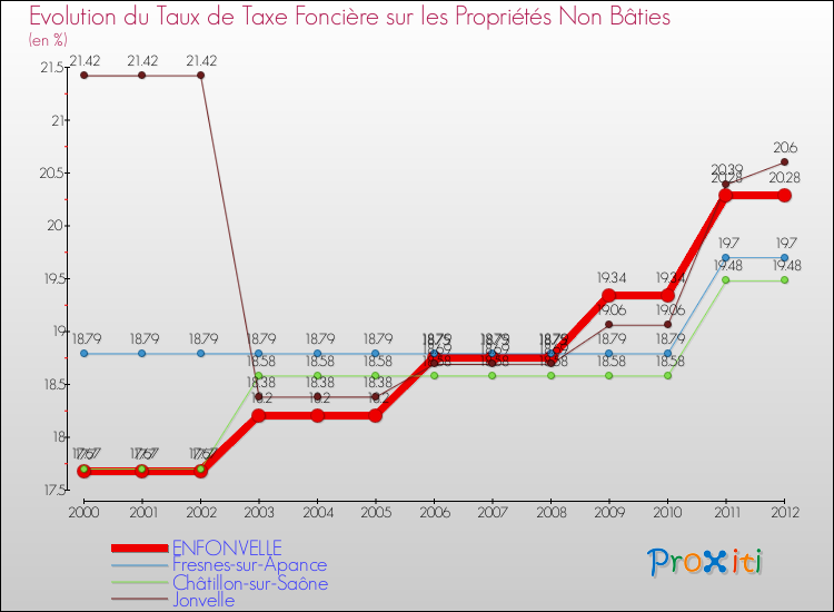 Evolution du taux de la taxe foncière sur les immeubles et terrains non batis pour ENFONVELLE et les communes proches de 2000 à 2012 Comparaison des taux de la taxe foncière sur les immeubles et terrains non batis pour ENFONVELLE et les communes voisines de 2000 à 2012