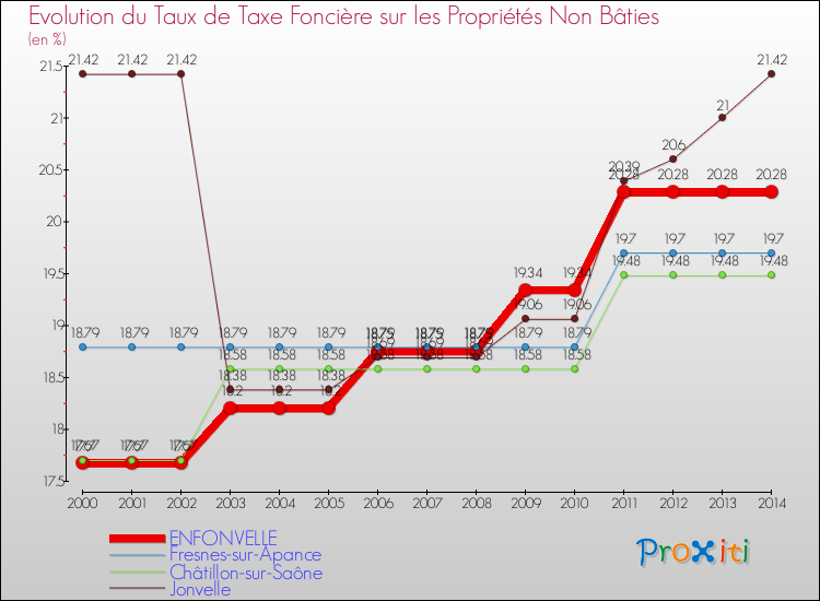Evolution du taux de la taxe foncière sur les immeubles et terrains non batis pour ENFONVELLE et les communes proches de 2000 à 2014 Comparaison des taux de la taxe foncière sur les immeubles et terrains non batis pour ENFONVELLE et les communes voisines de 2000 à 2014