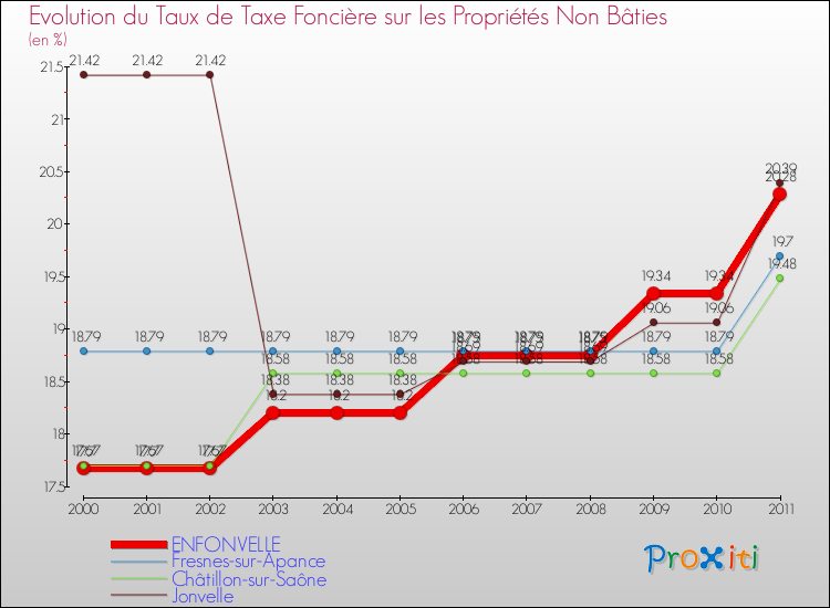 Evolution du taux de la taxe foncière sur les immeubles et terrains non batis pour ENFONVELLE et les communes proches Comparaison des taux de la taxe foncière sur les immeubles et terrains non batis pour ENFONVELLE et les communes voisines