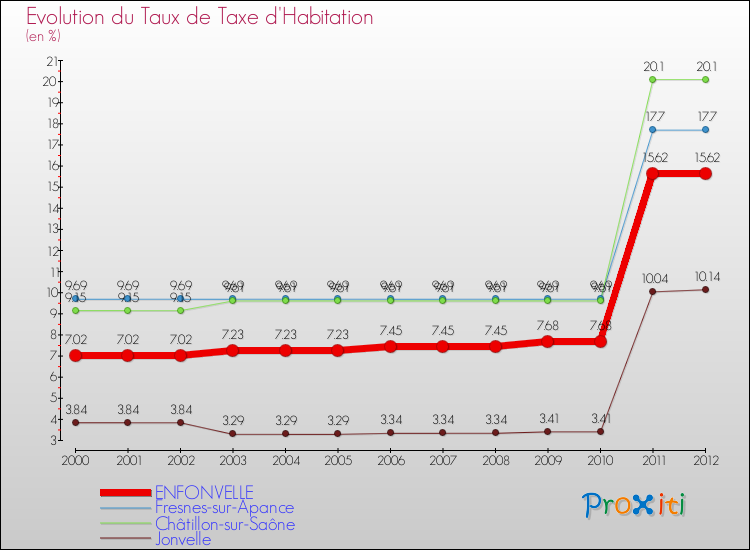 Evolution du taux de la taxe d'habitation pour ENFONVELLE et les communes proches Comparaison des taux de la taxe d'habitation pour ENFONVELLE et les communes voisines