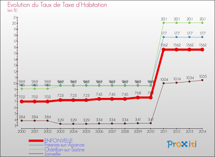 Evolution du taux de la taxe d'habitation pour ENFONVELLE et les communes proches de 2000 à 2014 Comparaison des taux de la taxe d'habitation pour ENFONVELLE et les communes voisines de 2000 à 2014