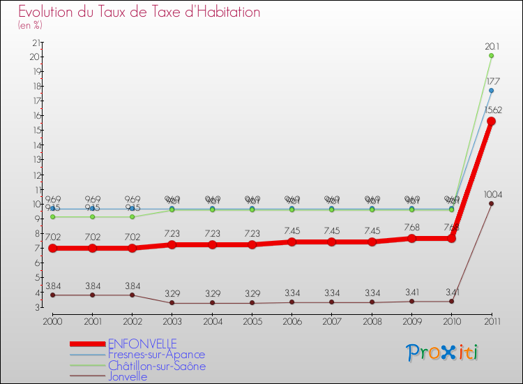 Evolution du taux de la taxe d'habitation pour ENFONVELLE et les communes proches Comparaison des taux de la taxe d'habitation pour ENFONVELLE et les communes voisines