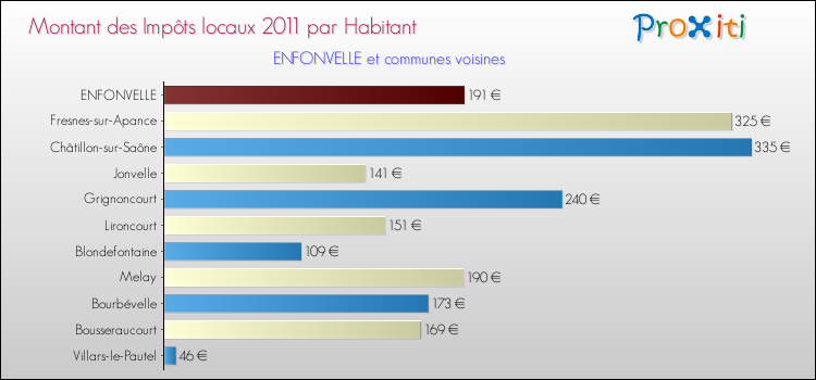 Montant des impôts locaux par Habitant pour ENFONVELLE et les communes proches Comparaison des impôts locaux par habitant pour ENFONVELLE et les communes voisines