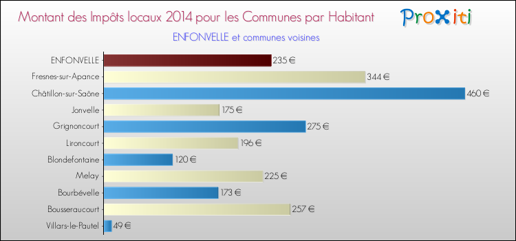Montant des impôts locaux par Habitant pour ENFONVELLE et les communes proches en 2014 Comparaison des impôts locaux par habitant pour ENFONVELLE et les communes voisines en 2014