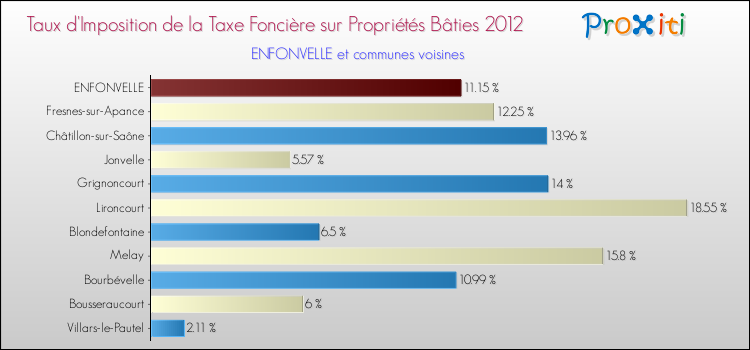 Taux d'imposition de la taxe foncière sur le bati 2012 pour ENFONVELLE et les communes proches Comparaison des taux d'imposition de la taxe foncière sur le bati 2012 pour ENFONVELLE et les communes voisines