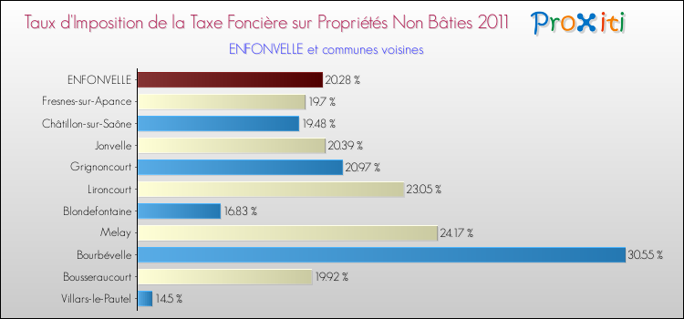Taux d'imposition de la taxe foncière sur les immeubles et terrains non batis 2011 pour ENFONVELLE et les communes proches Comparaison des taux d'imposition de la taxe foncière sur les immeubles et terrains non batis 2011 pour ENFONVELLE et les communes voisines