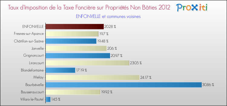 Taux d'imposition de la taxe foncière sur les immeubles et terrains non batis 2012 pour ENFONVELLE et les communes proches Comparaison des taux d'imposition de la taxe foncière sur les immeubles et terrains non batis 2012 pour ENFONVELLE et les communes voisines