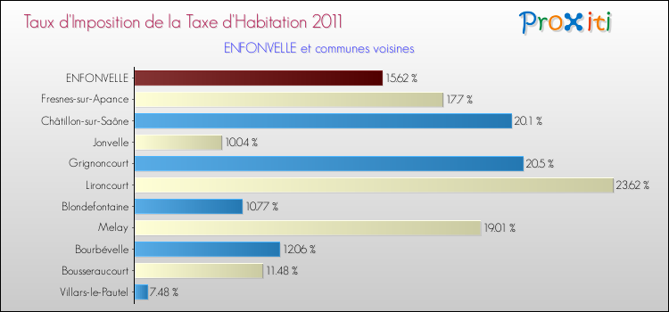 Taux d'imposition de la taxe d'habitation 2011 pour ENFONVELLE et les communes proches Comparaison des taux d'imposition de la taxe d'habitation 2011 pour ENFONVELLE et les communes voisines