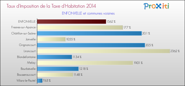 Taux d'imposition de la taxe d'habitation 2014 pour ENFONVELLE et les communes proches Comparaison des taux d'imposition de la taxe d'habitation 2014 pour ENFONVELLE et les communes voisines