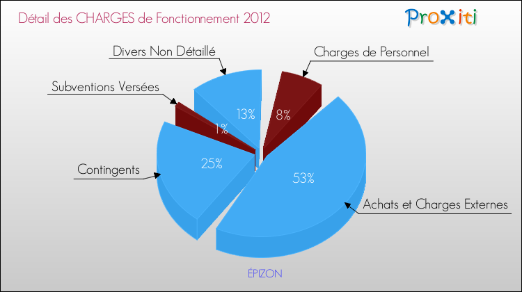 Décomposition des Charges de Fonctionnement 2012 de la commune de ÉPIZON Charges de Fonctionnement 2012 pour la commune de ÉPIZON
