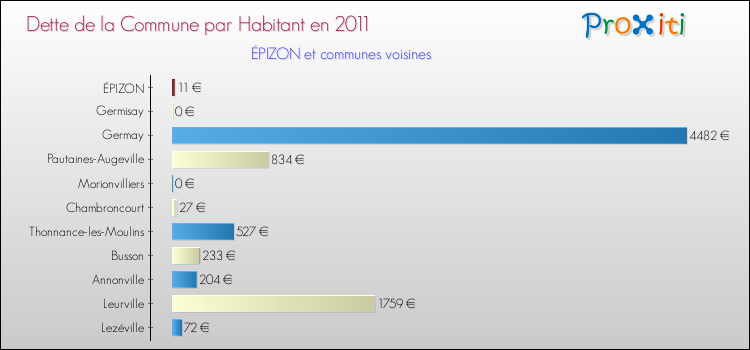 Dette par habitant de la commune en 2011 pour ÉPIZON et les communes proches Comparaison de la dette par habitant de la commune en 2011 pour ÉPIZON et les communes voisines