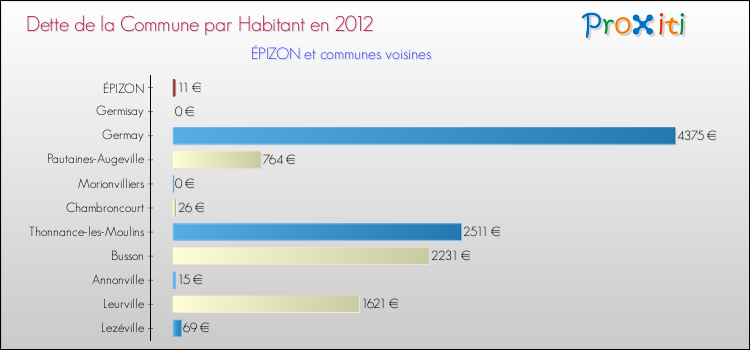 Dette par habitant de la commune en 2012 pour ÉPIZON et les communes proches Comparaison de la dette par habitant de la commune en 2012 pour ÉPIZON et les communes voisines
