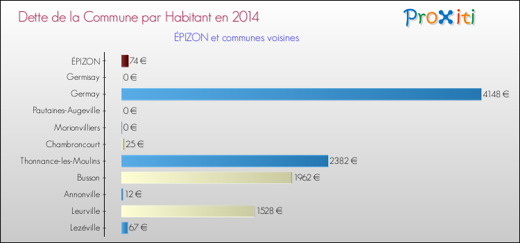 Dette par habitant de la commune en 2014 pour ÉPIZON et les communes proches Comparaison de la dette par habitant de la commune en 2014 pour ÉPIZON et les communes voisines