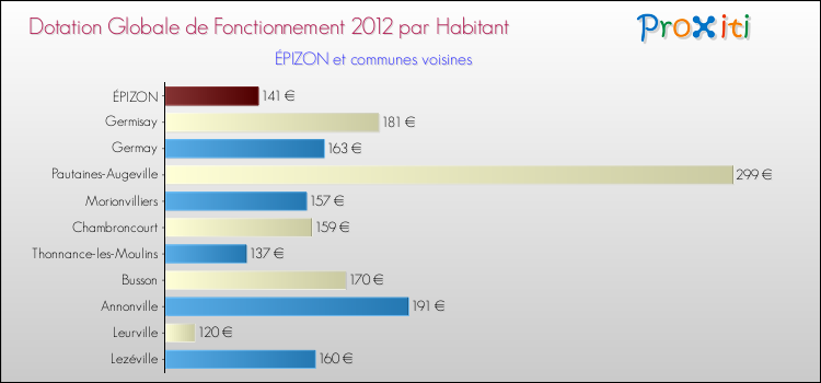Montant des dotations globales de fonctionnement DGF par Habitant pour ÉPIZON et les communes proches Comparaison des des dotations globales de fonctionnement DGF par habitant pour ÉPIZON et les communes voisines