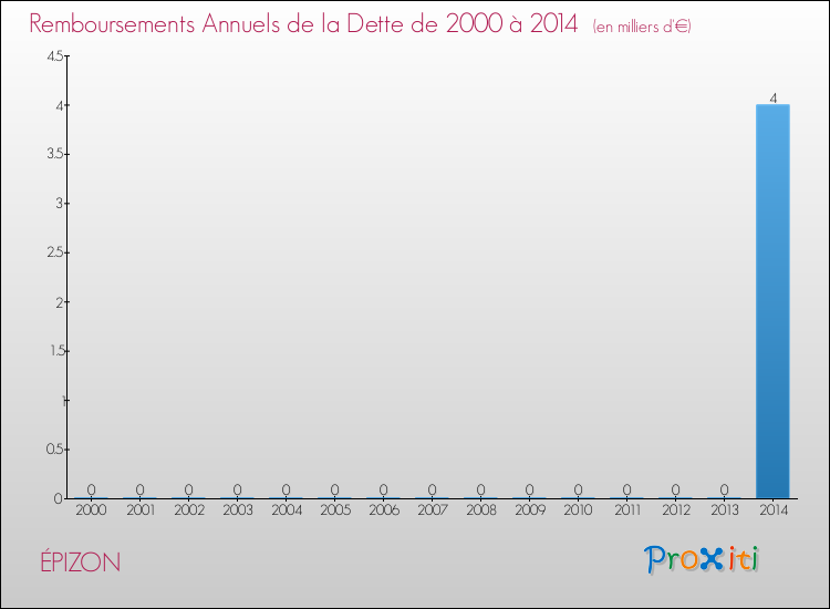 Evolution de l'annuité de la dette pour la commune de ÉPIZON de 2000 à 2014 Annuités de la dette pour ÉPIZON de 2000 à 2014