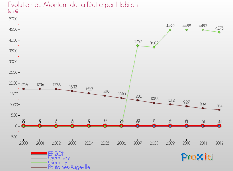 Evolution de la dette par habitant pour la commune de ÉPIZON et les communes proches de 2000 à 2012 Comparaison de la dette par habitant pour ÉPIZON et les communes voisines de 2000 à 2012