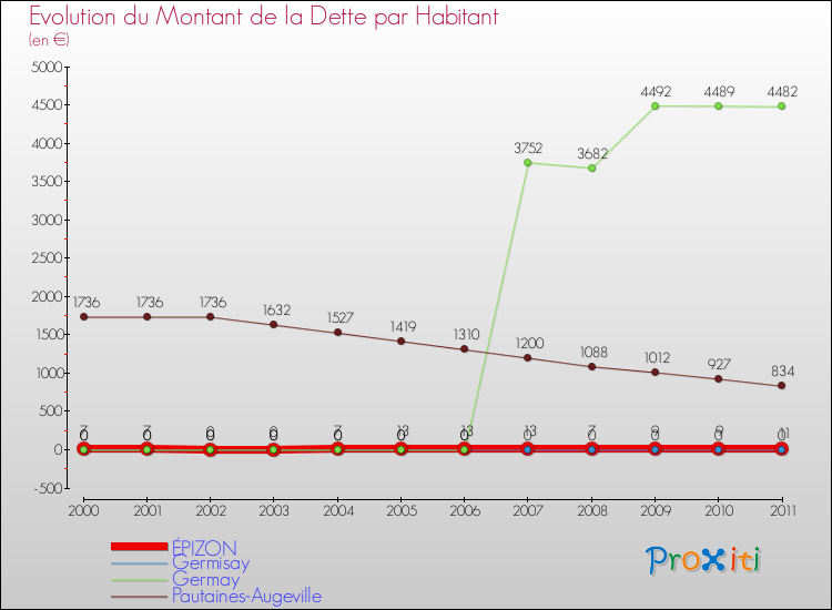 Evolution de la dette par habitant pour la commune de ÉPIZON et les communes proches Comparaison de la dette par habitant pour ÉPIZON et les communes voisines