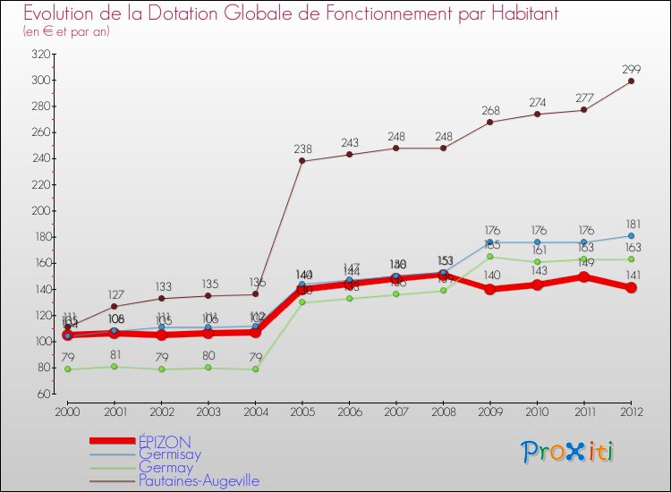 Evolution et montant de la dotation globale de fonctionnement par Habitant pour ÉPIZON et les communes proches Comparaison des dotations globales de fonctionnement par habitant pour ÉPIZON et les communes voisines