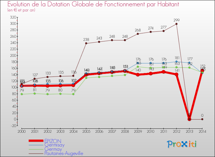 Evolution et montant de la dotation globale de fonctionnement par Habitant pour ÉPIZON et les communes proches de 2000 à 2014. Comparaison des dotations globales de fonctionnement par habitant pour ÉPIZON et les communes voisines de 2000 à 2014.