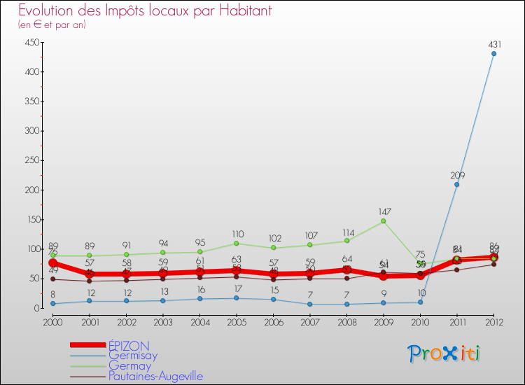 Evolution et montant des impôts locaux par Habitant pour ÉPIZON et les communes proches Comparaison des impôts locaux par habitant pour ÉPIZON et les communes voisines