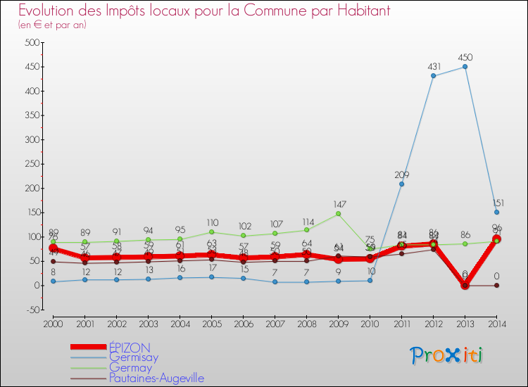Evolution et montant des impôts locaux par Habitant pour ÉPIZON et les communes proches de 2000 à 2014 Comparaison des impôts locaux par habitant pour ÉPIZON et les communes voisines de 2000 à 2014
